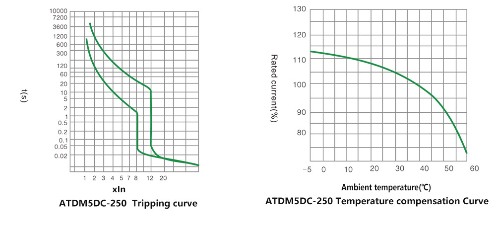 Tripping characteristic curve-250