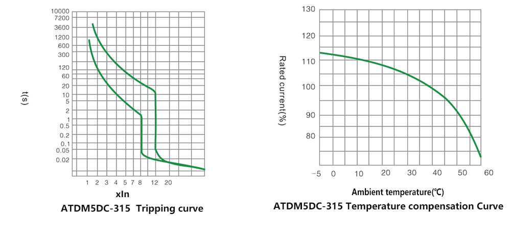 Tripping characteristic curve-315