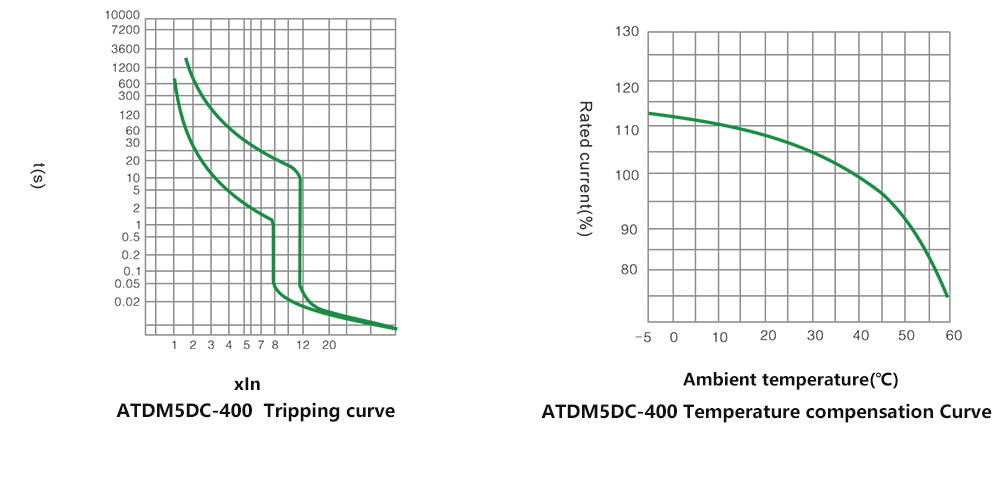 Tripping characteristic curve-400