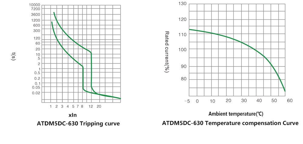 Tripping characteristic curve-630
