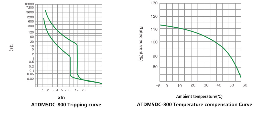 Tripping characteristic curve-800
